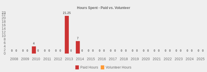Hours Spent - Paid vs. Volunteer (Paid Hours:2008=0,2009=0,2010=4,2011=0,2012=0,2013=21.25,2014=7,2015=0,2016=0,2017=0,2018=0,2019=0,2020=0,2021=0,2022=0,2023=0,2024=0,2025=0|Volunteer Hours:2008=0,2009=0,2010=0,2011=0,2012=0,2013=0,2014=0,2015=0,2016=0,2017=0,2018=0,2019=0,2020=0,2021=0,2022=0,2023=0,2024=0,2025=0|)